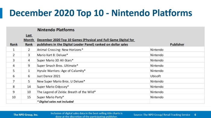 Nintendo Switch best-selling games